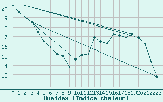 Courbe de l'humidex pour Ile de Groix (56)