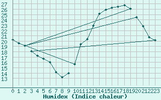 Courbe de l'humidex pour Ciudad Real (Esp)