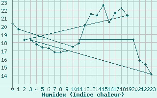 Courbe de l'humidex pour Albi (81)