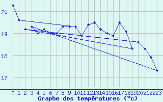 Courbe de tempratures pour Saint-Philbert-de-Grand-Lieu (44)