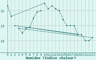 Courbe de l'humidex pour Uccle