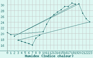 Courbe de l'humidex pour Voiron (38)