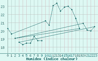 Courbe de l'humidex pour Cap Corse (2B)