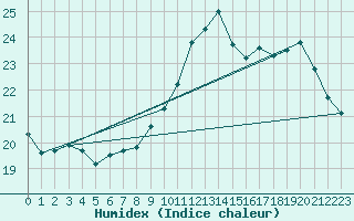 Courbe de l'humidex pour Cap Bar (66)