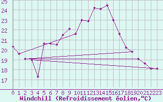 Courbe du refroidissement olien pour Solenzara - Base arienne (2B)