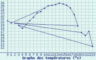 Courbe de tempratures pour Mariapfarr