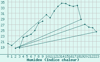 Courbe de l'humidex pour Caransebes