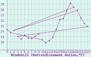 Courbe du refroidissement olien pour Lignerolles (03)