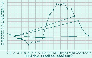 Courbe de l'humidex pour Bordeaux (33)