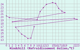 Courbe du refroidissement olien pour Potes / Torre del Infantado (Esp)