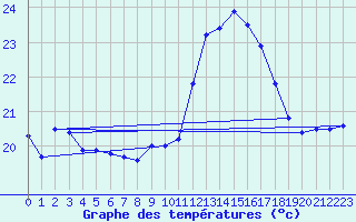 Courbe de tempratures pour Calvi (2B)