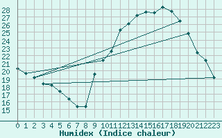 Courbe de l'humidex pour Challes-les-Eaux (73)