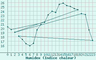 Courbe de l'humidex pour Colmar (68)