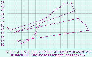 Courbe du refroidissement olien pour Belm