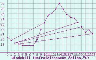 Courbe du refroidissement olien pour Six-Fours (83)