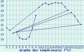Courbe de tempratures pour Bziers Cap d