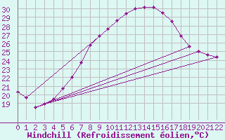 Courbe du refroidissement olien pour Negotin