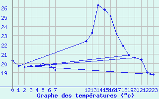 Courbe de tempratures pour Potes / Torre del Infantado (Esp)