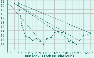 Courbe de l'humidex pour Biarritz (64)