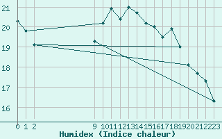 Courbe de l'humidex pour De Bilt (PB)