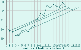 Courbe de l'humidex pour Bechet