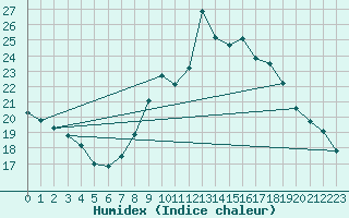 Courbe de l'humidex pour Arages del Puerto