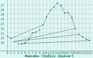 Courbe de l'humidex pour Pully-Lausanne (Sw)