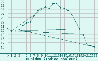 Courbe de l'humidex pour Ebersberg-Halbing