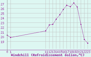Courbe du refroidissement olien pour San Chierlo (It)