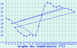 Courbe de tempratures pour Cabestany (66)