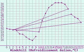 Courbe du refroidissement olien pour Saint-Sorlin-en-Valloire (26)