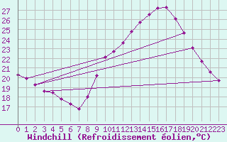 Courbe du refroidissement olien pour Nmes - Garons (30)