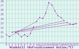 Courbe du refroidissement olien pour Toulon (83)