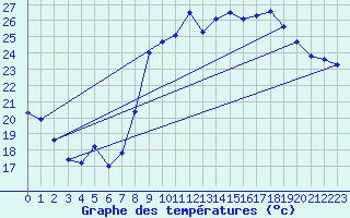 Courbe de tempratures pour Hyres (83)