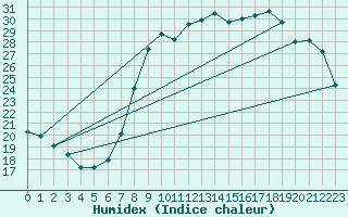 Courbe de l'humidex pour Calvi (2B)