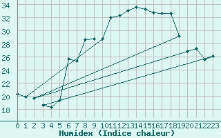 Courbe de l'humidex pour Treviso / Istrana