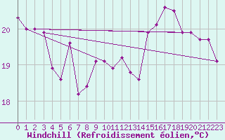 Courbe du refroidissement olien pour Six-Fours (83)