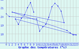 Courbe de tempratures pour Neuchatel (Sw)