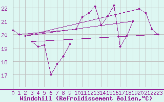 Courbe du refroidissement olien pour Roissy (95)