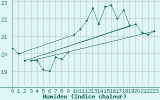 Courbe de l'humidex pour Pointe de Penmarch (29)