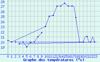 Courbe de tempratures pour Errachidia