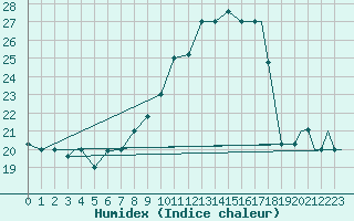 Courbe de l'humidex pour Errachidia