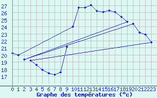 Courbe de tempratures pour Xert / Chert (Esp)