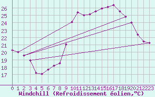 Courbe du refroidissement olien pour Cap Ferret (33)