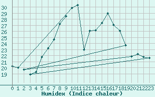 Courbe de l'humidex pour Sighetu Marmatiei