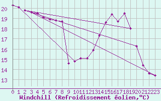 Courbe du refroidissement olien pour Ruffiac (47)