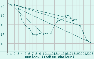 Courbe de l'humidex pour Guret Grancher (23)