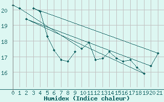 Courbe de l'humidex pour Auckland Aerodrome Aws