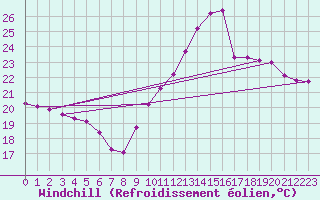Courbe du refroidissement olien pour Pointe de Socoa (64)