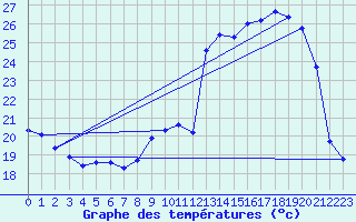 Courbe de tempratures pour Orlans (45)